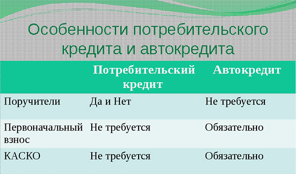 особенностипотребительского кредита