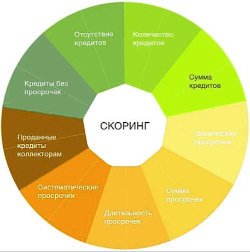 параметры скоринга